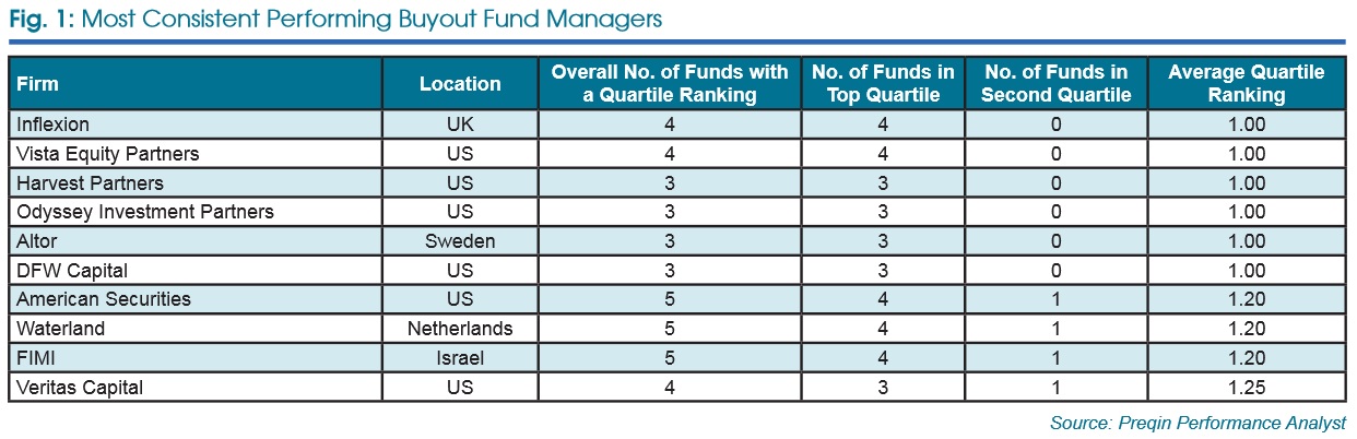 Most Consistent Buyout Managers